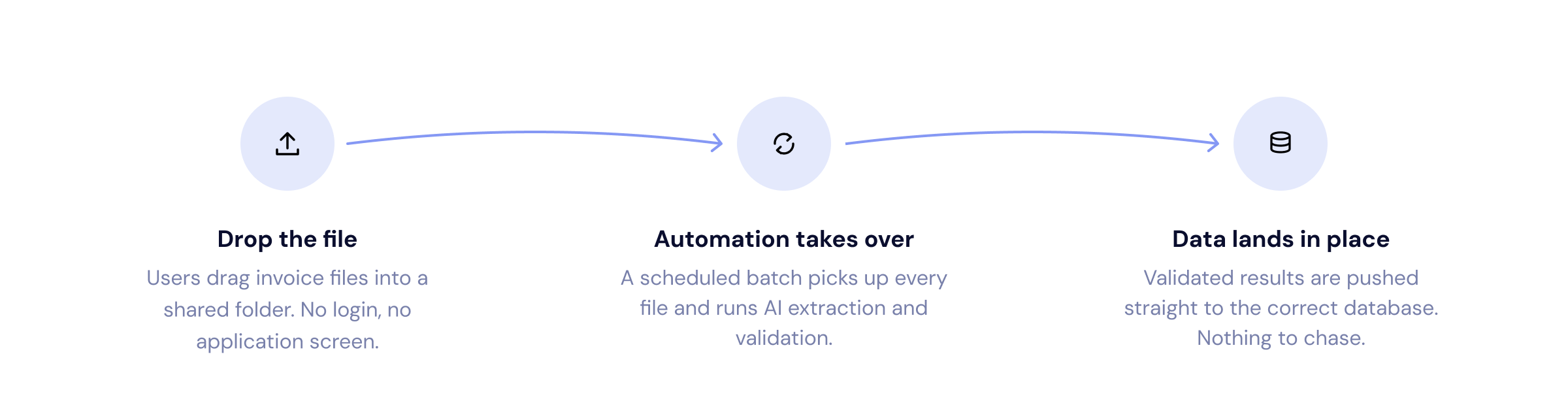 Three-step process: drop the file, automation takes over, data lands in place